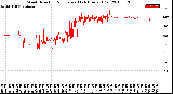 Milwaukee Weather Wind Direction<br>Normalized<br>(24 Hours) (Old)