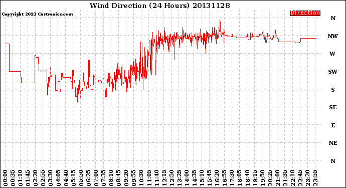 Milwaukee Weather Wind Direction<br>(24 Hours)