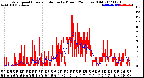 Milwaukee Weather Wind Speed<br>Actual and Median<br>by Minute<br>(24 Hours) (Old)