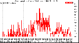 Milwaukee Weather Wind Speed<br>by Minute<br>(24 Hours) (Old)