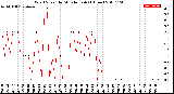 Milwaukee Weather Wind Speed<br>by Minute mph<br>(1 Hour)