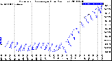 Milwaukee Weather Barometric Pressure<br>per Hour<br>(24 Hours)