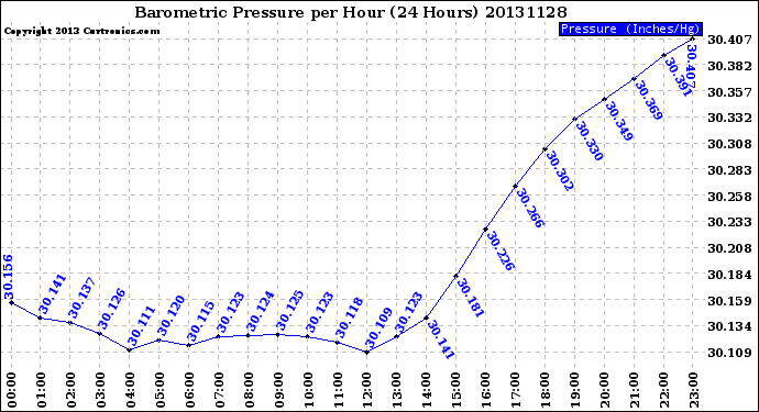 Milwaukee Weather Barometric Pressure<br>per Hour<br>(24 Hours)