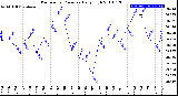 Milwaukee Weather Barometric Pressure<br>Daily High