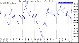 Milwaukee Weather Barometric Pressure<br>Daily Low