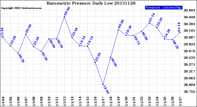 Milwaukee Weather Barometric Pressure<br>Daily Low