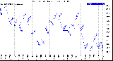 Milwaukee Weather Wind Chill<br>Daily Low