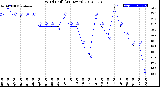 Milwaukee Weather Wind Chill<br>(24 Hours)