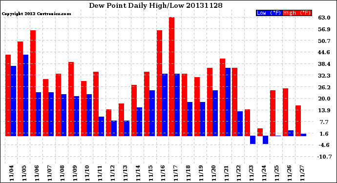 Milwaukee Weather Dew Point<br>Daily High/Low