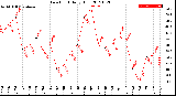 Milwaukee Weather Dew Point<br>Daily High