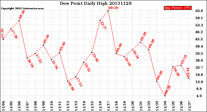 Milwaukee Weather Dew Point<br>Daily High