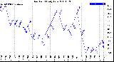 Milwaukee Weather Dew Point<br>Daily Low