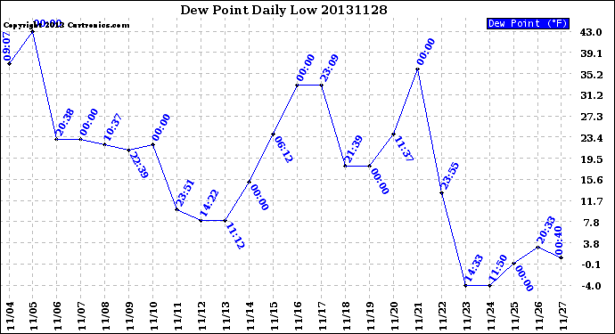 Milwaukee Weather Dew Point<br>Daily Low