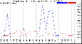 Milwaukee Weather Evapotranspiration<br>vs Rain per Day<br>(Inches)