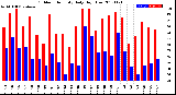 Milwaukee Weather Outdoor Humidity<br>Daily High/Low