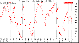 Milwaukee Weather Outdoor Humidity<br>Daily High