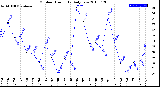 Milwaukee Weather Outdoor Humidity<br>Daily Low