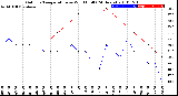 Milwaukee Weather Outdoor Temperature<br>vs Wind Chill<br>(24 Hours)