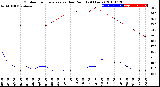 Milwaukee Weather Outdoor Temperature<br>vs Dew Point<br>(24 Hours)