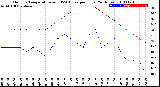 Milwaukee Weather Outdoor Temperature<br>vs THSW Index<br>per Hour<br>(24 Hours)