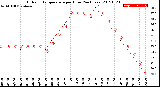 Milwaukee Weather Outdoor Temperature<br>per Hour<br>(24 Hours)