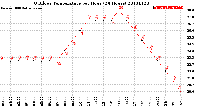 Milwaukee Weather Outdoor Temperature<br>per Hour<br>(24 Hours)