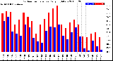 Milwaukee Weather Outdoor Temperature<br>Daily High/Low