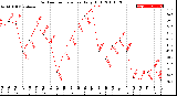 Milwaukee Weather Outdoor Temperature<br>Daily High