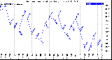 Milwaukee Weather Outdoor Temperature<br>Daily Low