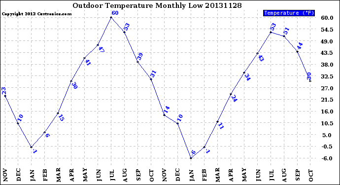 Milwaukee Weather Outdoor Temperature<br>Monthly Low