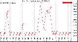 Milwaukee Weather Rain<br>By Day<br>(Inches)