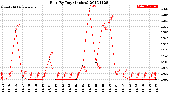 Milwaukee Weather Rain<br>By Day<br>(Inches)