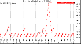 Milwaukee Weather Rain Rate<br>Daily High