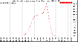 Milwaukee Weather Solar Radiation Average<br>per Hour<br>(24 Hours)