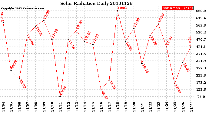 Milwaukee Weather Solar Radiation<br>Daily