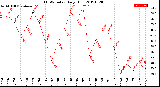 Milwaukee Weather THSW Index<br>Daily High