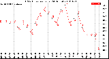 Milwaukee Weather THSW Index<br>per Hour<br>(24 Hours)