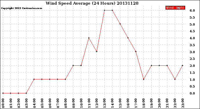 Milwaukee Weather Wind Speed<br>Average<br>(24 Hours)