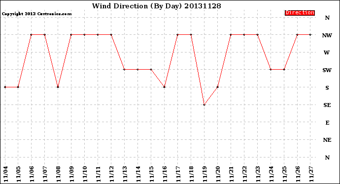 Milwaukee Weather Wind Direction<br>(By Day)