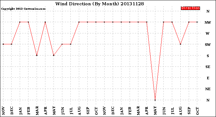 Milwaukee Weather Wind Direction<br>(By Month)