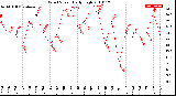 Milwaukee Weather Wind Speed<br>Daily High