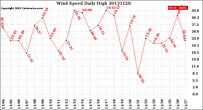 Milwaukee Weather Wind Speed<br>Daily High