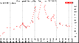 Milwaukee Weather Wind Speed<br>Hourly High<br>(24 Hours)