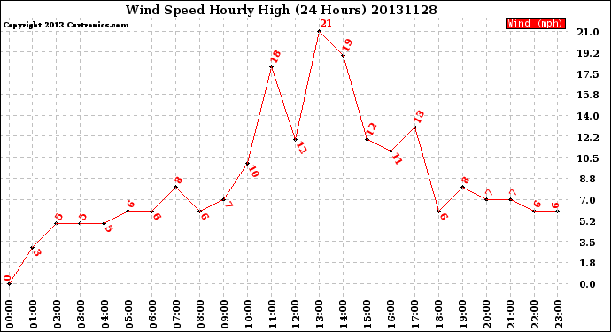 Milwaukee Weather Wind Speed<br>Hourly High<br>(24 Hours)