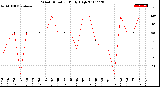 Milwaukee Weather Wind Direction<br>Daily High