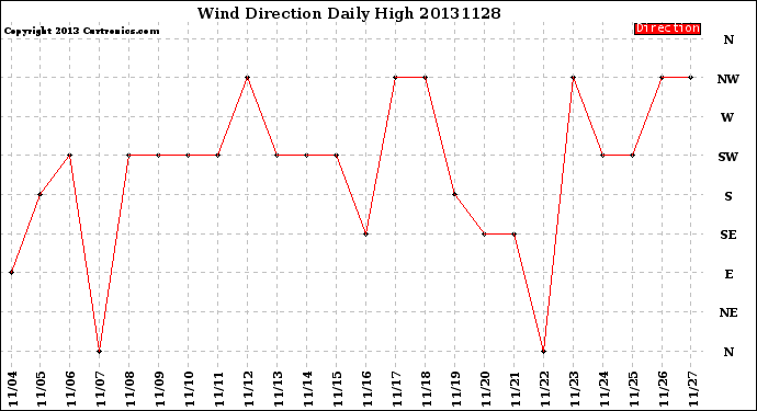 Milwaukee Weather Wind Direction<br>Daily High