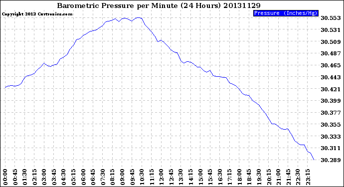 Milwaukee Weather Barometric Pressure<br>per Minute<br>(24 Hours)