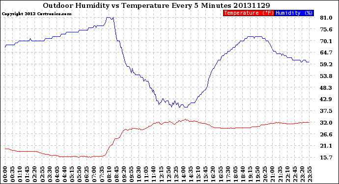 Milwaukee Weather Outdoor Humidity<br>vs Temperature<br>Every 5 Minutes