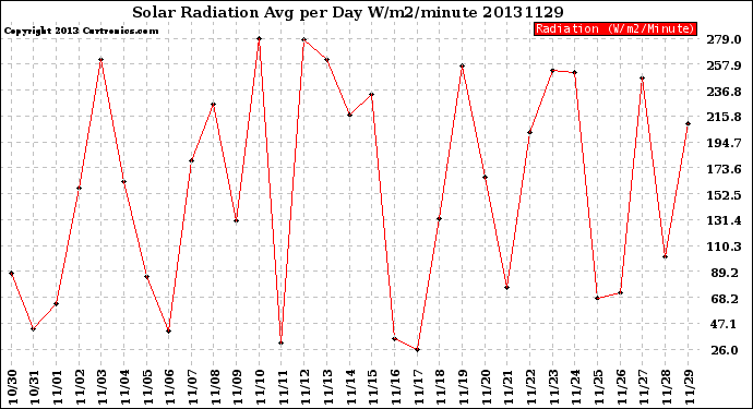 Milwaukee Weather Solar Radiation<br>Avg per Day W/m2/minute