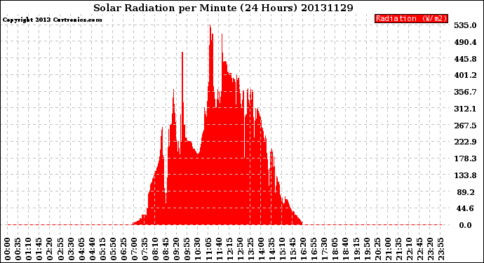 Milwaukee Weather Solar Radiation<br>per Minute<br>(24 Hours)